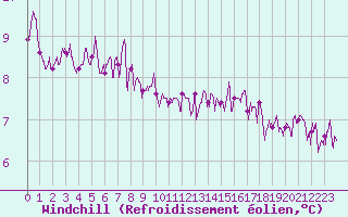 Courbe du refroidissement olien pour Mont-Aigoual (30)