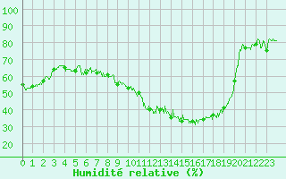 Courbe de l'humidit relative pour Saint-Auban (04)