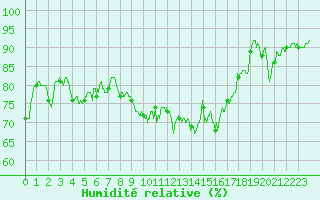 Courbe de l'humidit relative pour Valence (26)