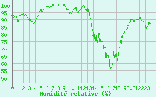 Courbe de l'humidit relative pour Chteau-Chinon (58)