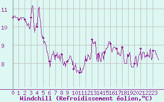 Courbe du refroidissement olien pour Cognac (16)