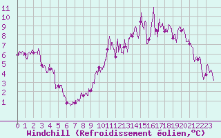 Courbe du refroidissement olien pour Langres (52) 