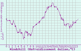 Courbe du refroidissement olien pour Carpentras (84)