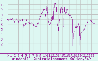 Courbe du refroidissement olien pour Lannion (22)