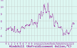 Courbe du refroidissement olien pour Evreux (27)