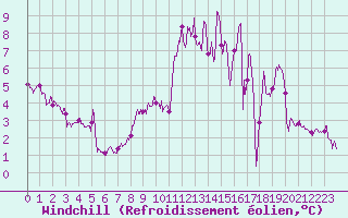 Courbe du refroidissement olien pour Albon (26)