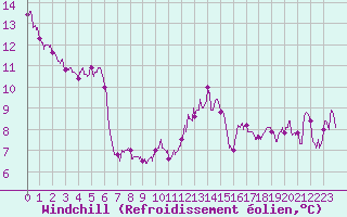 Courbe du refroidissement olien pour Deauville (14)