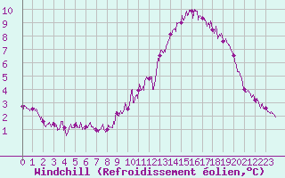 Courbe du refroidissement olien pour Ile de Groix (56)