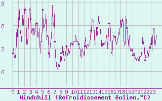 Courbe du refroidissement olien pour Mende - Chabrits (48)