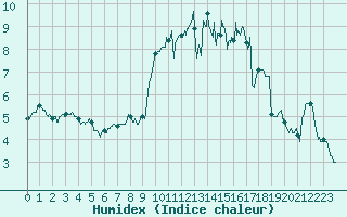 Courbe de l'humidex pour Lannion (22)