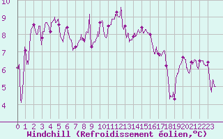 Courbe du refroidissement olien pour Saint-Nazaire (44)