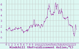 Courbe du refroidissement olien pour Vernines (63)