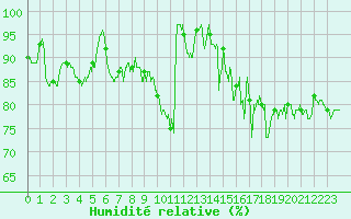 Courbe de l'humidit relative pour Chalmazel Jeansagnire (42)