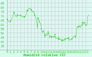Courbe de l'humidit relative pour Lyon - Saint-Exupry (69)
