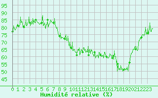 Courbe de l'humidit relative pour Le Grand-Bornand (74)