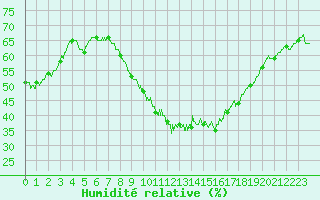 Courbe de l'humidit relative pour Chteau-Chinon (58)