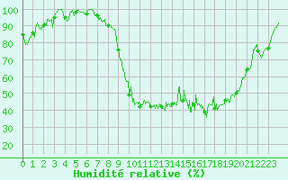 Courbe de l'humidit relative pour Pontarlier (25)