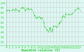 Courbe de l'humidit relative pour Marignane (13)