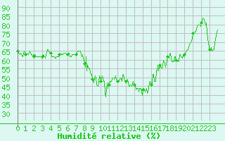 Courbe de l'humidit relative pour Aston - Plateau de Beille (09)