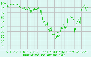 Courbe de l'humidit relative pour Annecy (74)