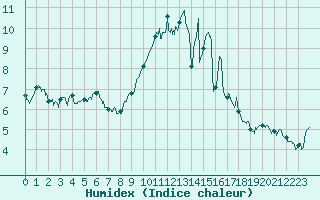 Courbe de l'humidex pour Rennes (35)