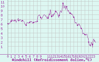 Courbe du refroidissement olien pour Evreux (27)