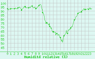 Courbe de l'humidit relative pour Montlimar (26)