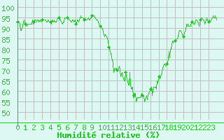 Courbe de l'humidit relative pour Muret (31)