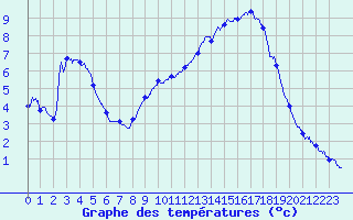 Courbe de tempratures pour Chamonix-Mont-Blanc (74)