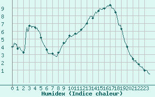 Courbe de l'humidex pour Chamonix-Mont-Blanc (74)