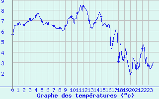 Courbe de tempratures pour Mont-Aigoual (30)