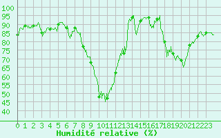 Courbe de l'humidit relative pour Rodez (12)