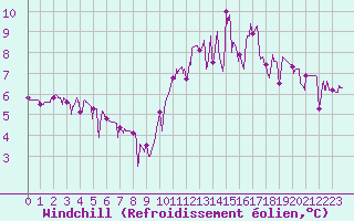 Courbe du refroidissement olien pour Orval (18)