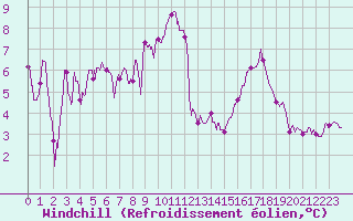 Courbe du refroidissement olien pour Chteaudun (28)