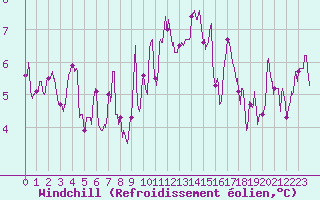 Courbe du refroidissement olien pour Lille (59)