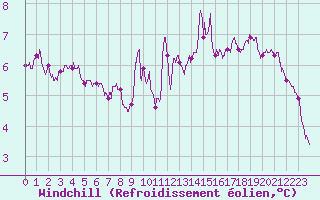 Courbe du refroidissement olien pour Valence (26)