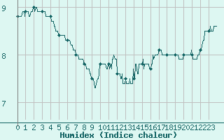 Courbe de l'humidex pour Le Touquet (62)