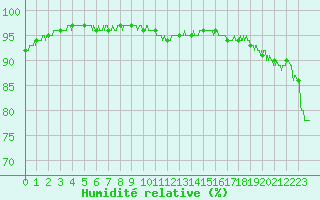 Courbe de l'humidit relative pour Ploumanac'h (22)