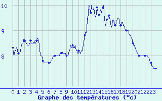 Courbe de tempratures pour Mcon (71)