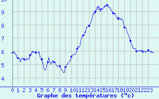 Courbe de tempratures pour Pointe de Chassiron (17)