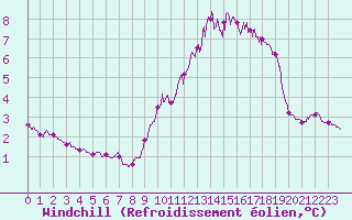 Courbe du refroidissement olien pour Mont-Aigoual (30)