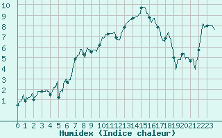 Courbe de l'humidex pour Le Puy - Loudes (43)