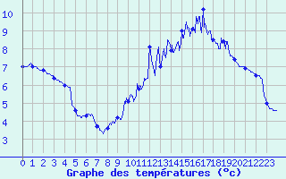 Courbe de tempratures pour Felletin (23)