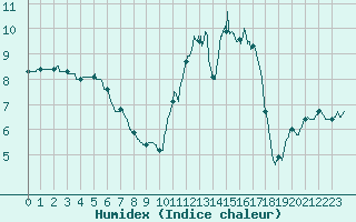 Courbe de l'humidex pour Chartres (28)