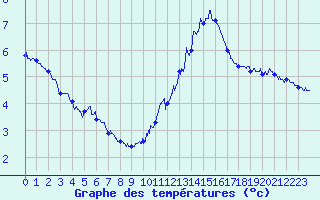 Courbe de tempratures pour Biarritz (64)