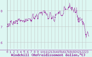 Courbe du refroidissement olien pour Abbeville (80)
