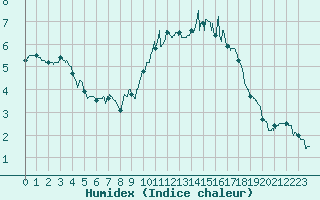 Courbe de l'humidex pour Dijon / Longvic (21)