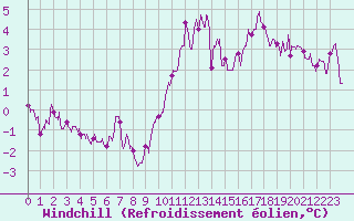 Courbe du refroidissement olien pour Alenon (61)