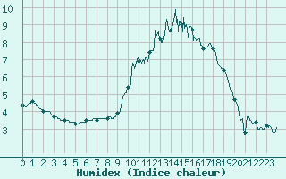 Courbe de l'humidex pour Brive-Souillac (19)