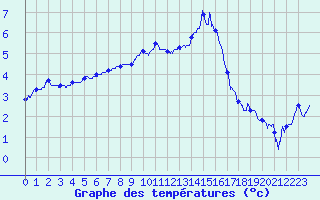 Courbe de tempratures pour Nancy - Ochey (54)